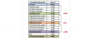costos carne fada