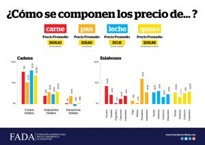Cómo se forman los precios de la carne, la leche y el pan 4 precios FADA