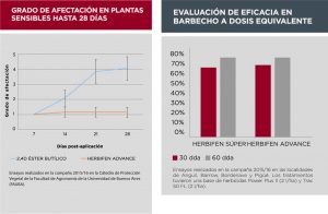 Presentan un nuevo herbicida para el control de malezas de hoja ancha 2 Gráficos Atanor