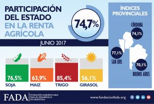 Aumentó la participación del Estado en la renta agrícola y ya roza el 75% 1 Indice FADA Jun 17