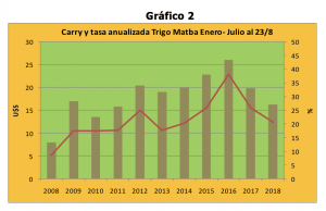 ¿Cómo mejorar la rentabilidad del trigo? 2 G2
