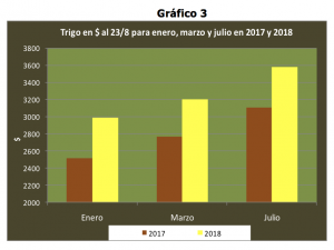 ¿Cómo mejorar la rentabilidad del trigo? 3 G3