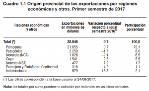 Enterate qué y cuánto exportó cada provincia del país en el primer semestre del 2017 1 Sin título