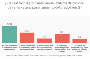 Un estudio demuestra que ni los carniceros ni los supermercados “tienen la vaca atada” 1 gra