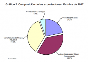 Importaciones en aumento y el déficit de la balanza comercial ya roza los u$s1.000 millones 2 2