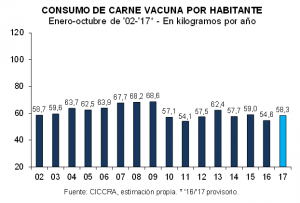 El consumo de carne vacuna promedio por habitante vuelve a rondar los 60 kg/año 1 Sin título