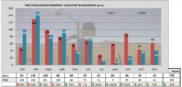 Más agua en el sudoeste bonaerense: en noviembre las lluvias crecieron 53% 1 lluvias bahia blanca