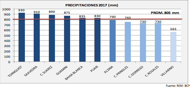 Aumentó 20% el promedio de lluvias en el sudoeste bonaerense en 2017 1 lluvias sudoeste bonaerense 2017