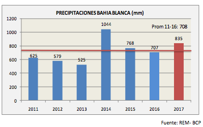 Aumentó 20% el promedio de lluvias en el sudoeste bonaerense en 2017 2 lluvias bahia blanca