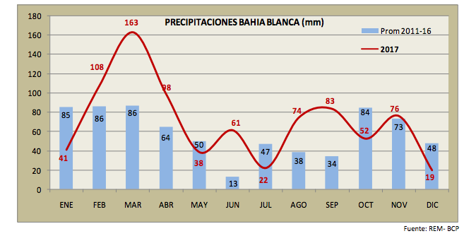 Aumentó 20% el promedio de lluvias en el sudoeste bonaerense en 2017 3 lluvias bahia blanca