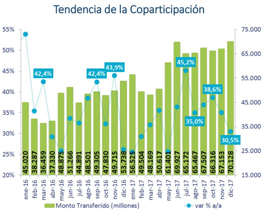 Coparticipacion
