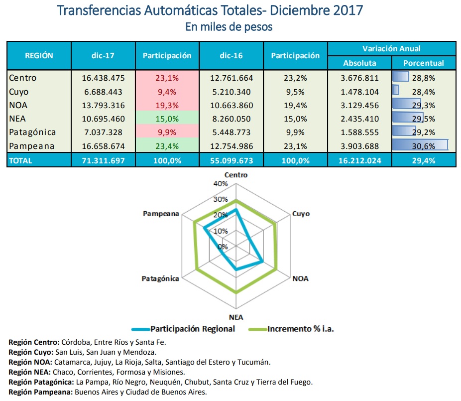 Distribucion
