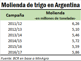 Argentina se consolida como el cuarto exportador mundial de harina de trigo 1 Harina_1