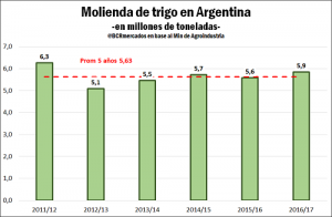 Argentina se consolida como el cuarto exportador mundial de harina de trigo 2 Harina_2