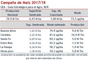 A causa de la sequía, se reducen la superficie de soja y las estimaciones en el rinde de maíz 1 Mz