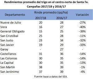 Rendimientos promedios