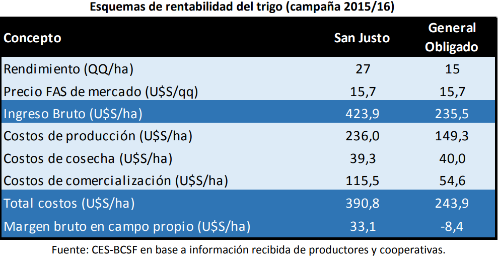 Resultados economicos