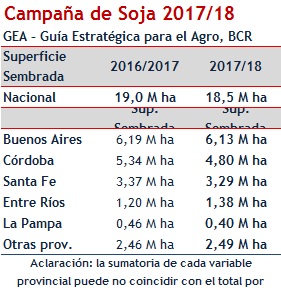 A causa de la sequía, se reducen la superficie de soja y las estimaciones en el rinde de maíz 2 Sja