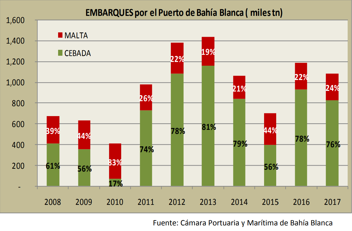 Exportaciones CEBADA
