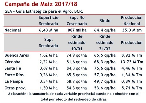 Caen las estimaciones de la cosecha 2017/2018, se prevén 46,5 Mt de soja y 35 Mt de maíz 2 Maiz