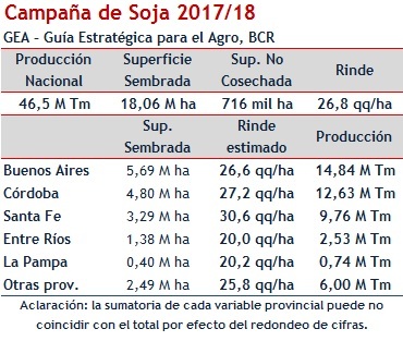 Caen las estimaciones de la cosecha 2017/2018, se prevén 46,5 Mt de soja y 35 Mt de maíz 1 Soja