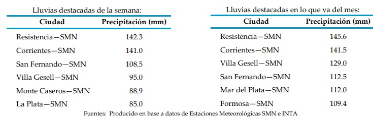 El fin de semana trajo un poco de alivio y sigue la inestabilidad del tiempo en algunas provincias del país 1 balance de agua