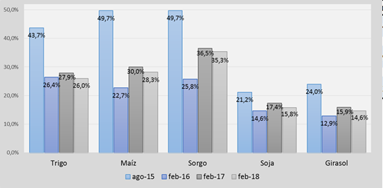 Bajó la incidencia del flete en el ingreso bruto por tonelada de grano en los últimos cuatro años 2 Grafico 1
