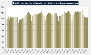 Participacion de los supermercados