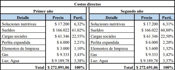 Hidroponia: una alternativa para la economía familiar santacruceña 2 Tabla 2