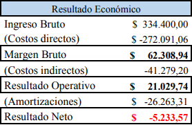 Tabla 7
