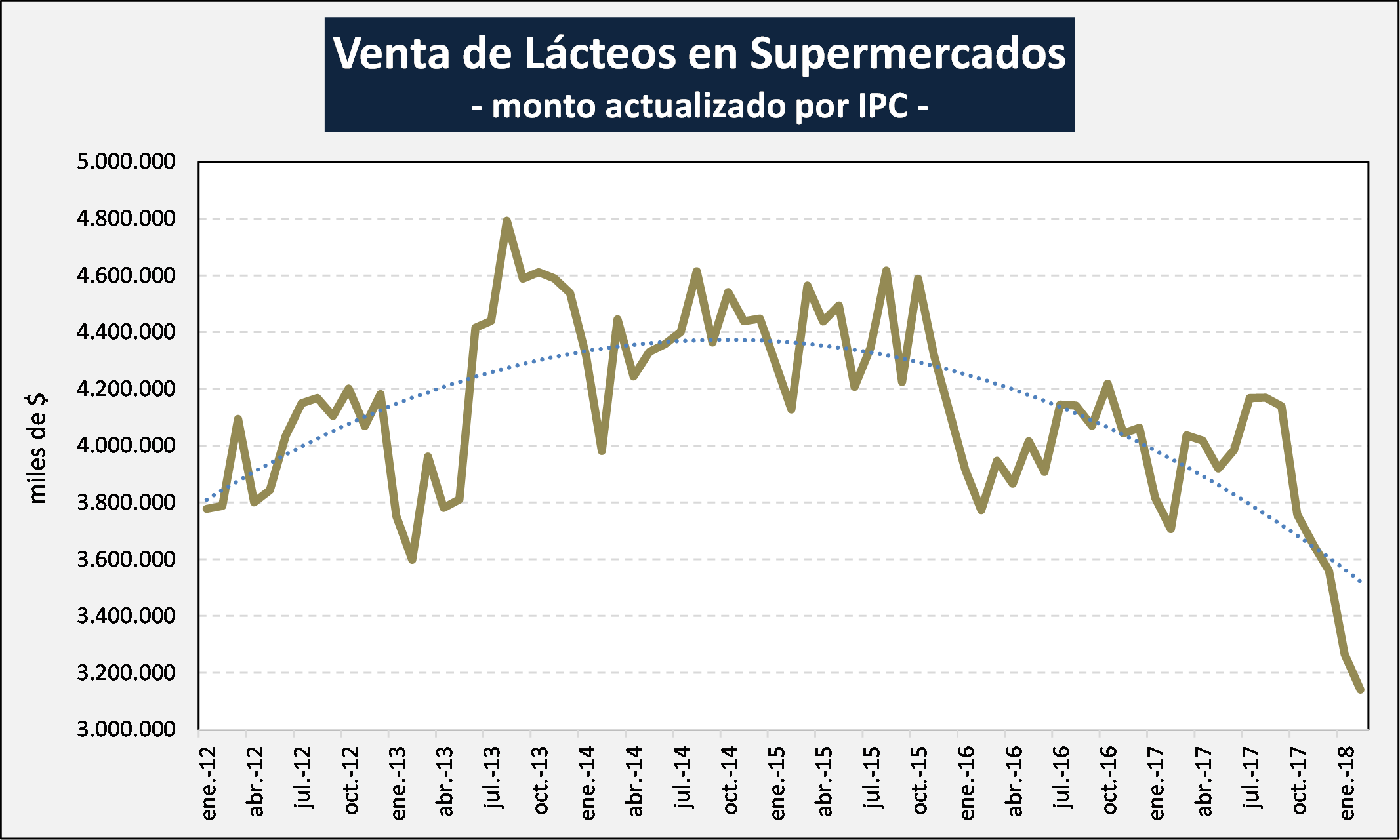 Venta de lacteos en supermercados