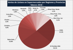 Venta de lacteos en supermercados por provincias