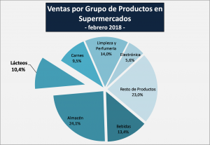 Ventas super por grupos de productos