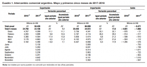 Balanza Comercial: el mundial donde la Argentina ya perdió 13.206 millones de dólares en 17 meses 3 cuadro 1
