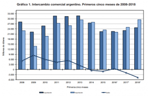 Balanza Comercial: el mundial donde la Argentina ya perdió 13.206 millones de dólares en 17 meses 2 cuadro 2