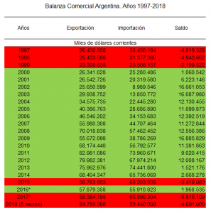 Balanza Comercial: el mundial donde la Argentina ya perdió 13.206 millones de dólares en 17 meses 1 grafi 11