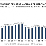 consumo