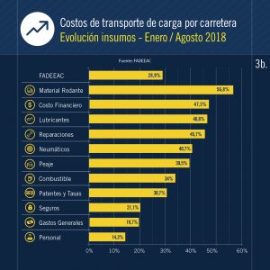 Transportar mercadería en camión ya cuesta 29% más que en diciembre de 2017 3 indices costos 08 18 04