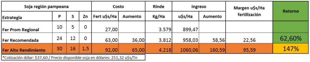 Por no fertilizar correctamente la soja, el productor pierde casi 160 dólares por hectárea 2 2 1