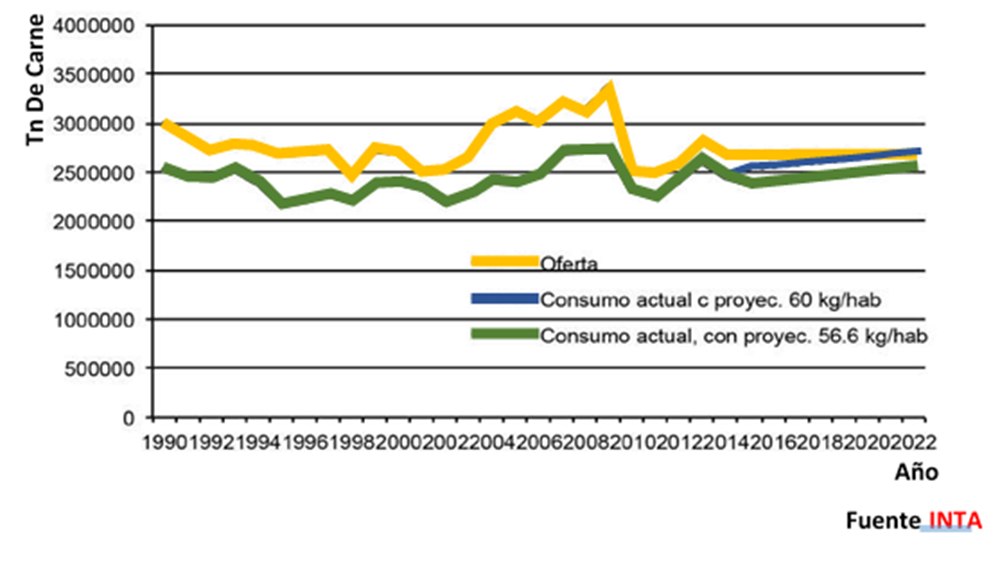 Consumo y Producción de Carne