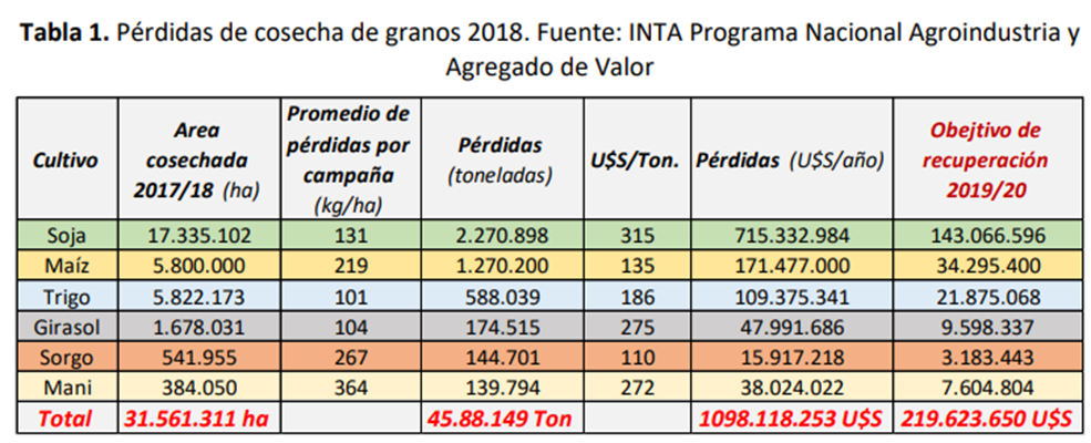 Pérdidas de cosecha campañan 2018 e1540841931421