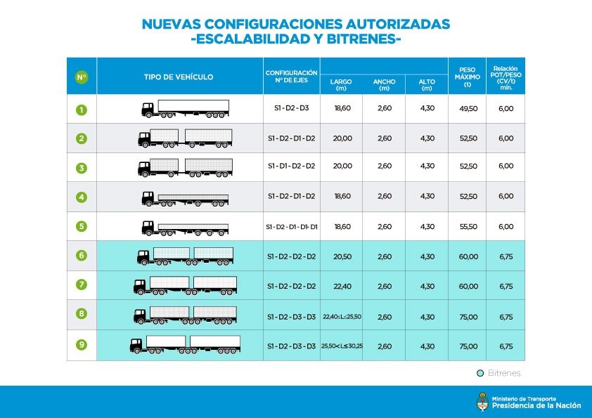 Tabla de nuevas configuraciones escalables