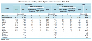 balanza comercial 2017 y 82018