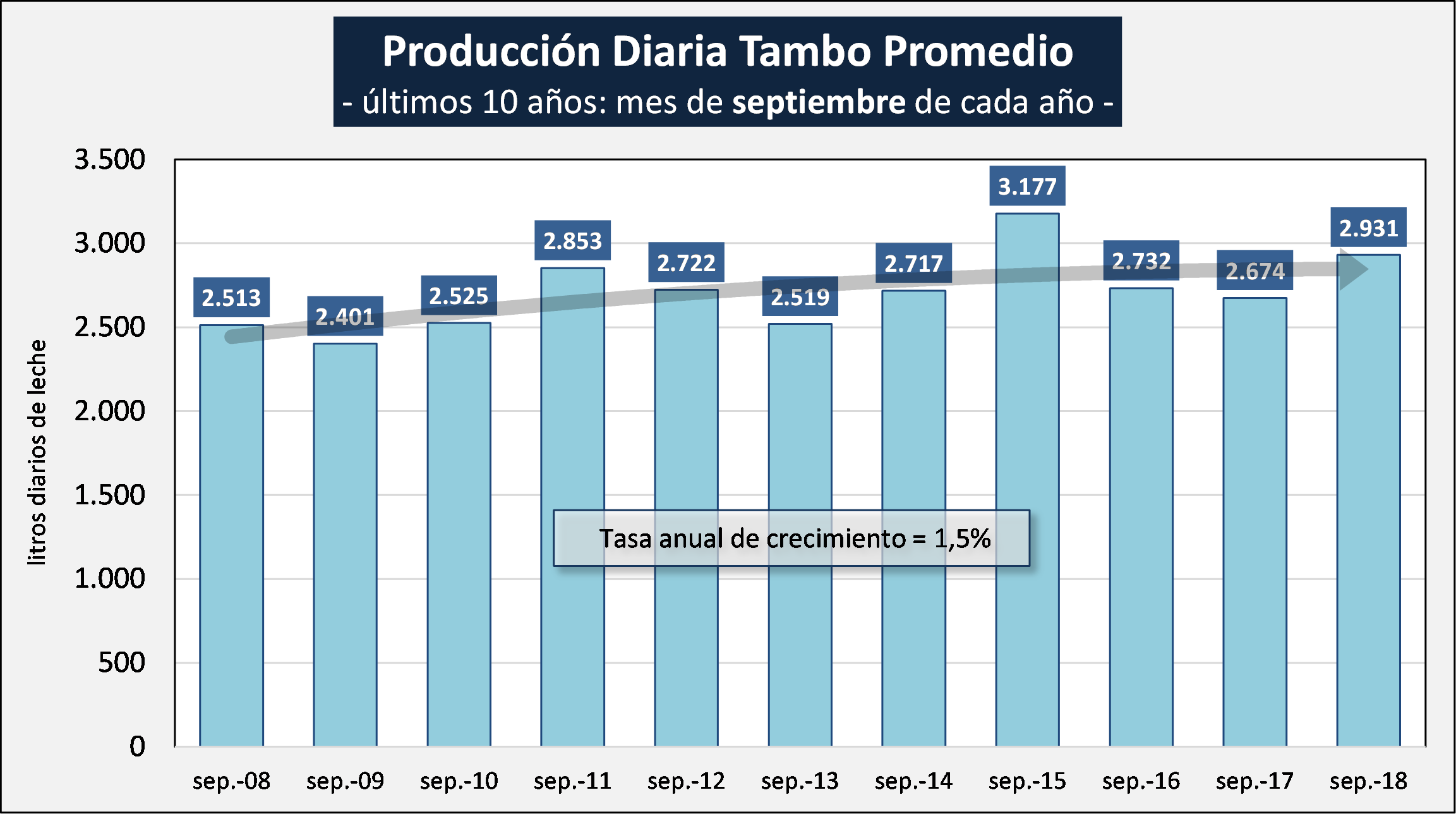 produccion diaria leche tambos