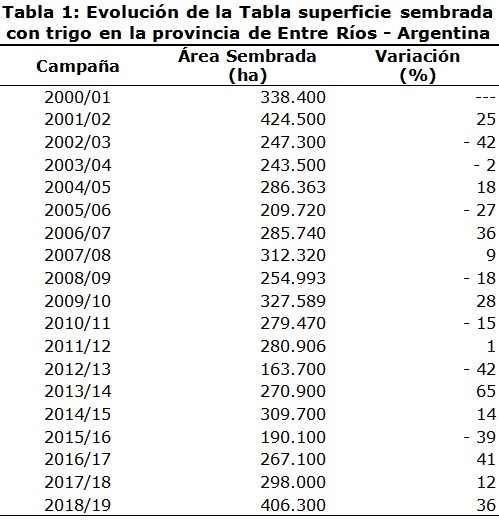 Entre Ríos: la superficie sembrada con trigo en la campaña 2018/19 aumentó 36% 1 1 2