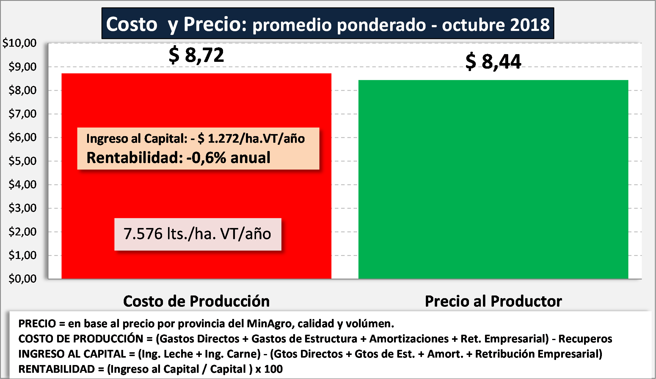 El costo de producción de leche es de $8,72 en octubre, según el Inta 1 cuadro ocla inta