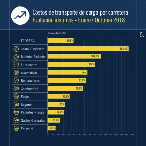 indices costos 10 18 05