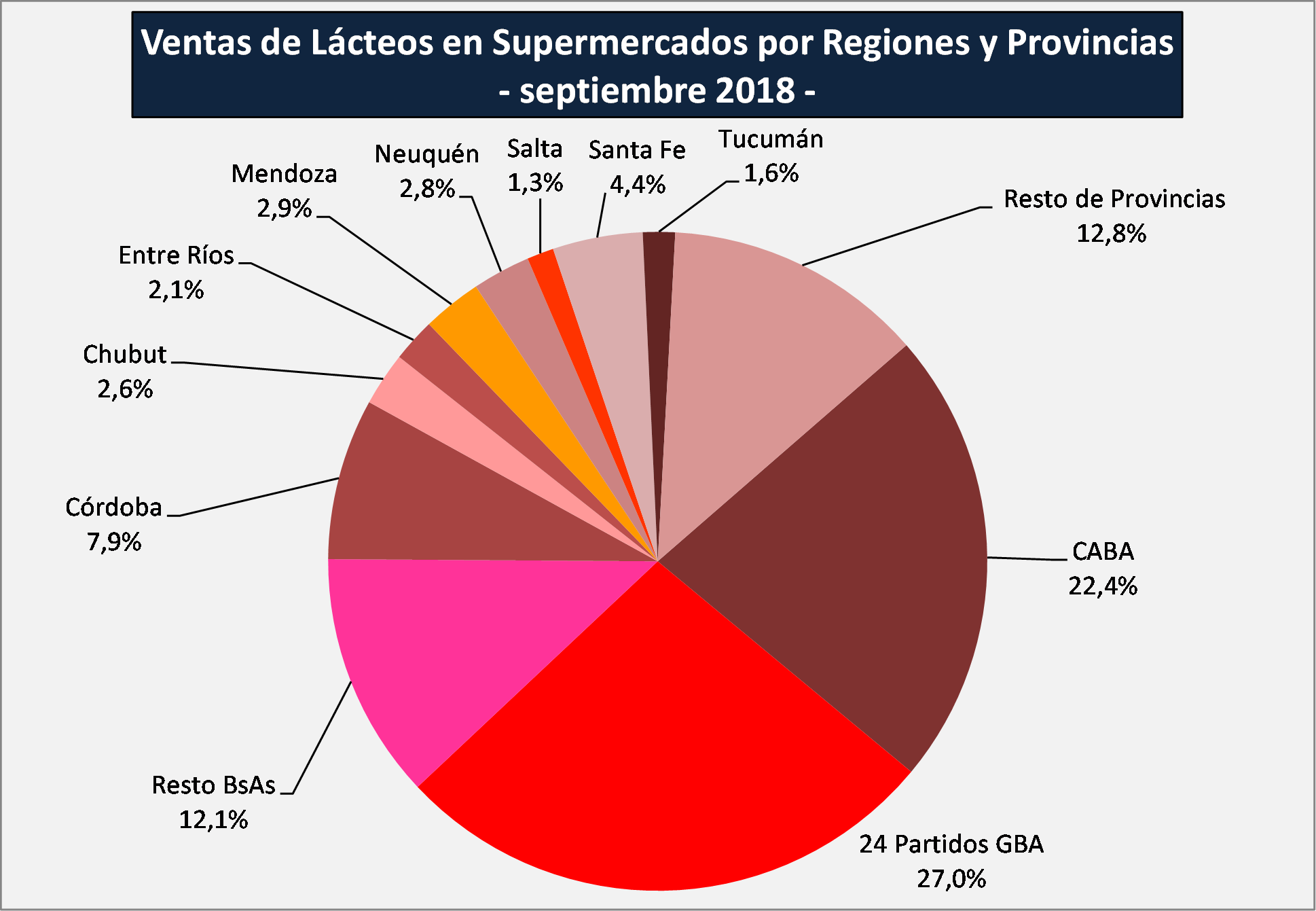 ocla lacteos