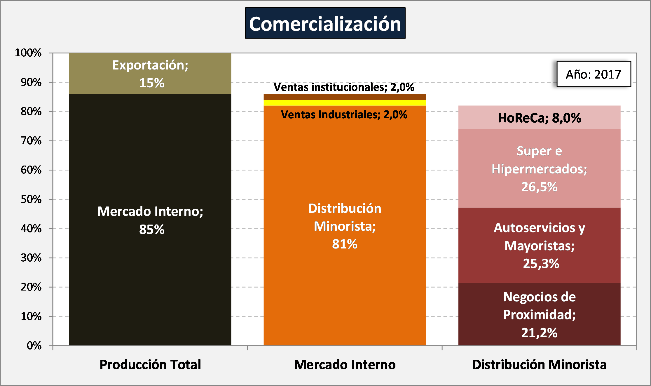 ocla ventas