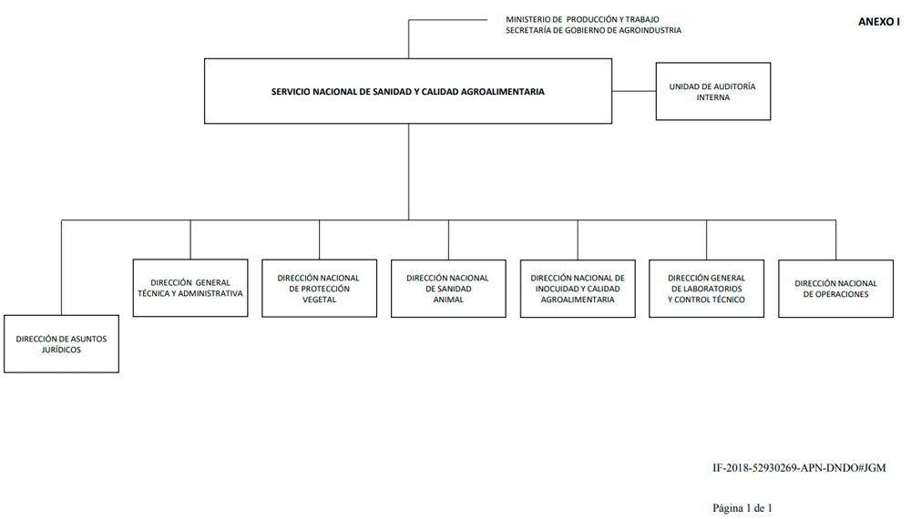 Organigrama SENASA